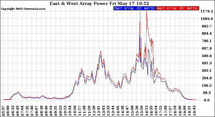 Solar PV/Inverter Performance Photovoltaic Panel Power Output