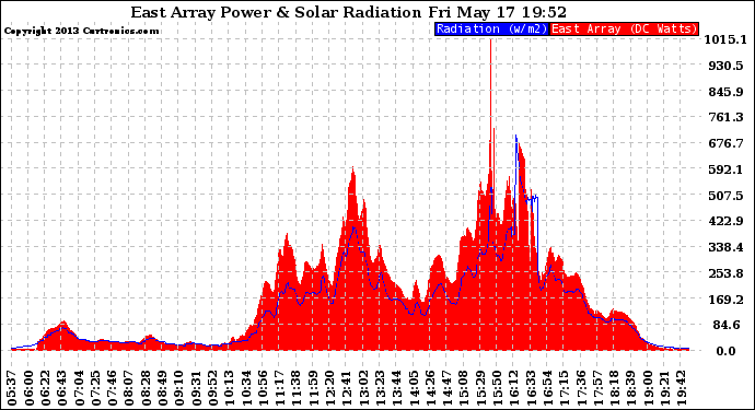 Solar PV/Inverter Performance East Array Power Output & Solar Radiation