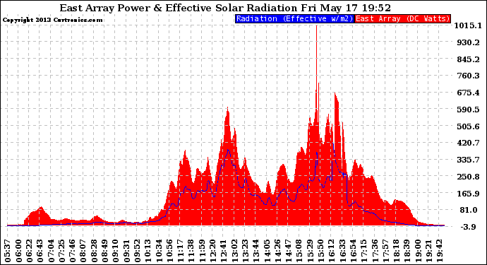 Solar PV/Inverter Performance East Array Power Output & Effective Solar Radiation