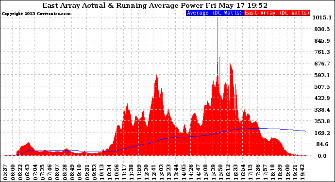 Solar PV/Inverter Performance East Array Actual & Running Average Power Output