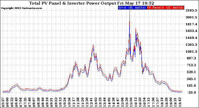 Solar PV/Inverter Performance PV Panel Power Output & Inverter Power Output