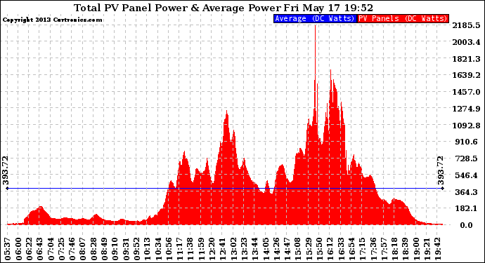 Solar PV/Inverter Performance Total PV Panel Power Output