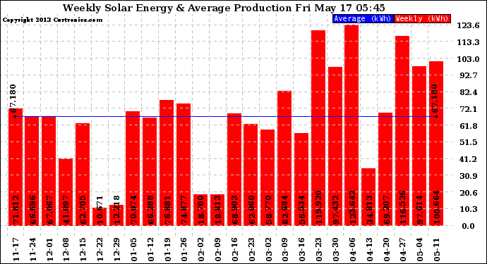 Solar PV/Inverter Performance Weekly Solar Energy Production