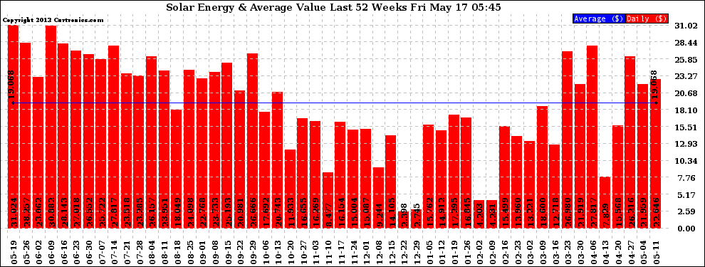 Solar PV/Inverter Performance Weekly Solar Energy Production Value Last 52 Weeks