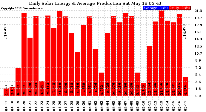 Solar PV/Inverter Performance Daily Solar Energy Production