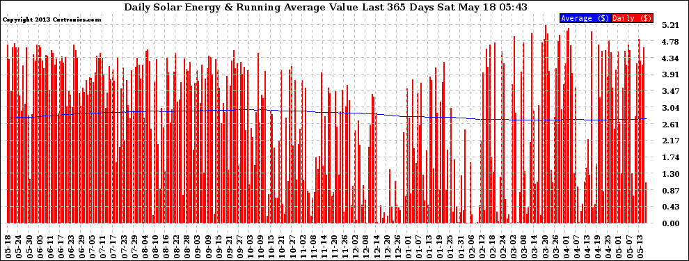 Solar PV/Inverter Performance Daily Solar Energy Production Value Running Average Last 365 Days