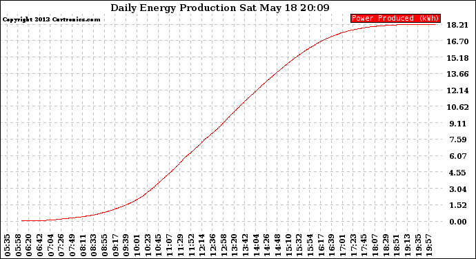 Solar PV/Inverter Performance Daily Energy Production