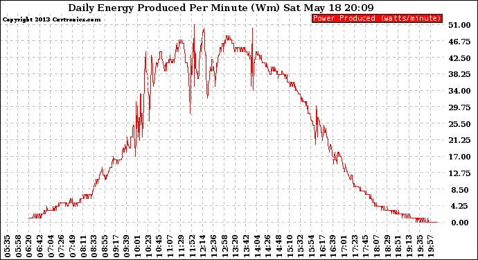 Solar PV/Inverter Performance Daily Energy Production Per Minute