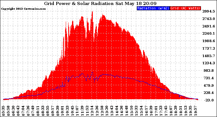 Solar PV/Inverter Performance Grid Power & Solar Radiation