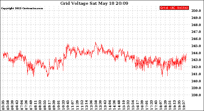 Solar PV/Inverter Performance Grid Voltage