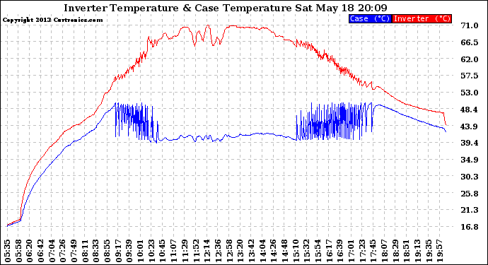 Solar PV/Inverter Performance Inverter Operating Temperature