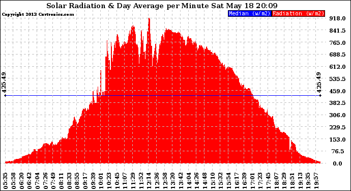 Solar PV/Inverter Performance Solar Radiation & Day Average per Minute