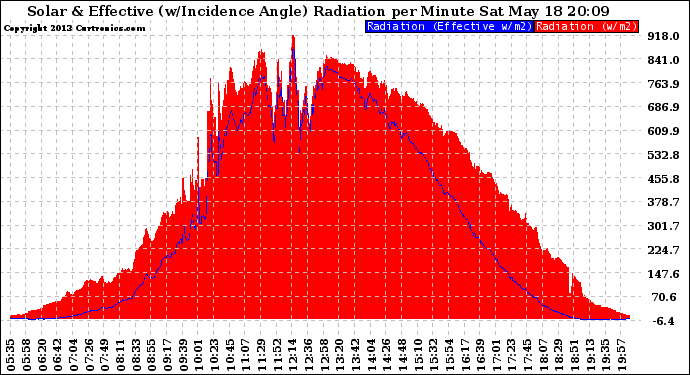 Solar PV/Inverter Performance Solar Radiation & Effective Solar Radiation per Minute