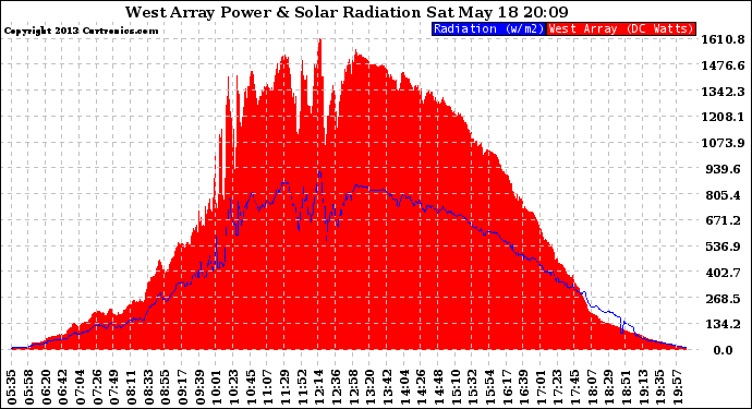 Solar PV/Inverter Performance West Array Power Output & Solar Radiation