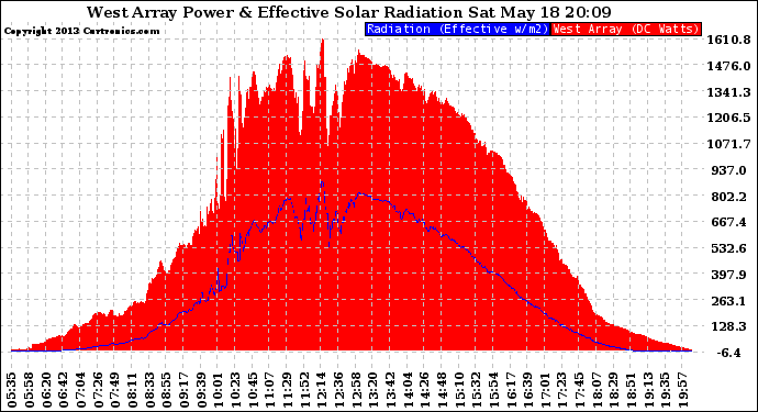 Solar PV/Inverter Performance West Array Power Output & Effective Solar Radiation