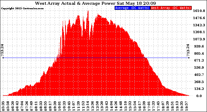 Solar PV/Inverter Performance West Array Actual & Average Power Output