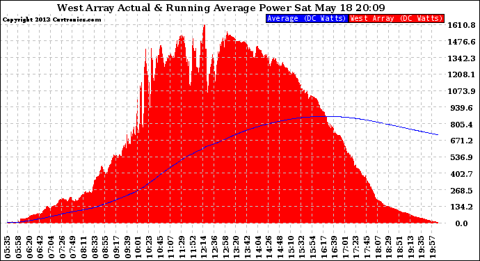 Solar PV/Inverter Performance West Array Actual & Running Average Power Output