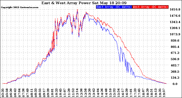 Solar PV/Inverter Performance Photovoltaic Panel Power Output