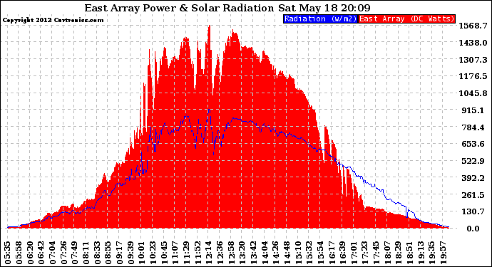 Solar PV/Inverter Performance East Array Power Output & Solar Radiation