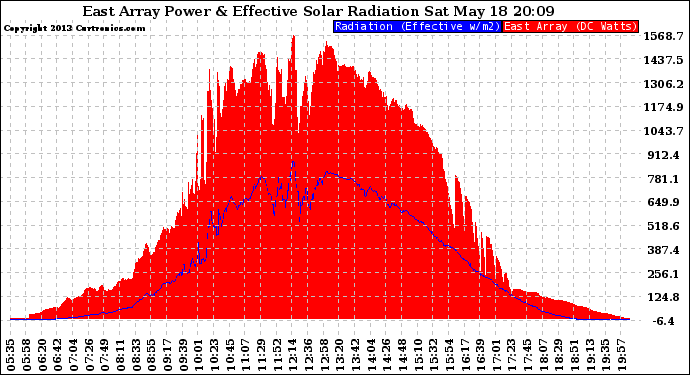 Solar PV/Inverter Performance East Array Power Output & Effective Solar Radiation