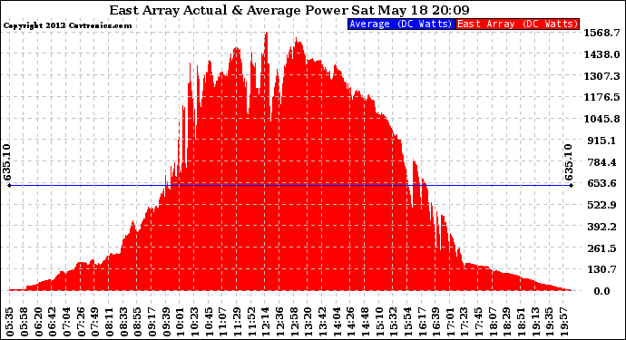 Solar PV/Inverter Performance East Array Actual & Average Power Output