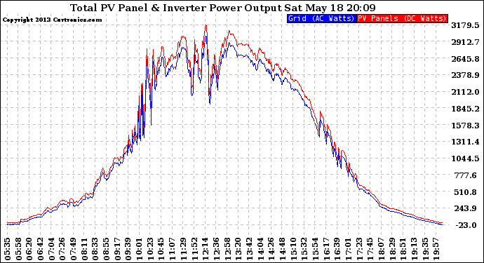 Solar PV/Inverter Performance PV Panel Power Output & Inverter Power Output