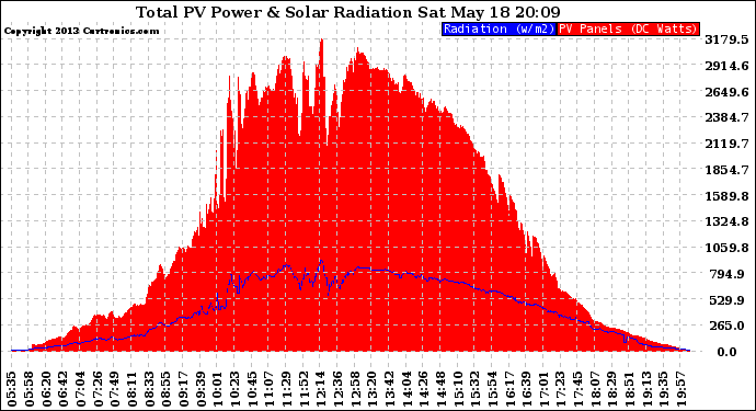 Solar PV/Inverter Performance Total PV Panel Power Output & Solar Radiation