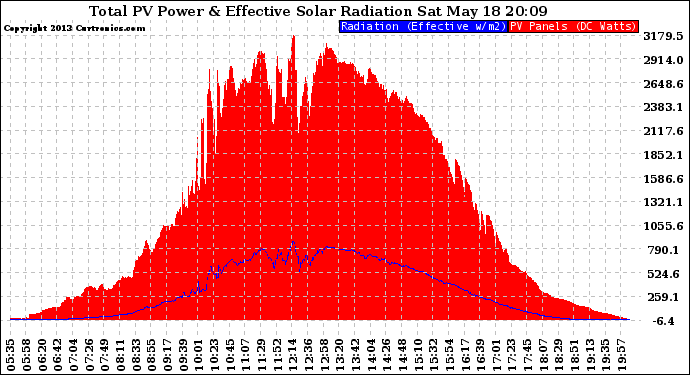 Solar PV/Inverter Performance Total PV Panel Power Output & Effective Solar Radiation