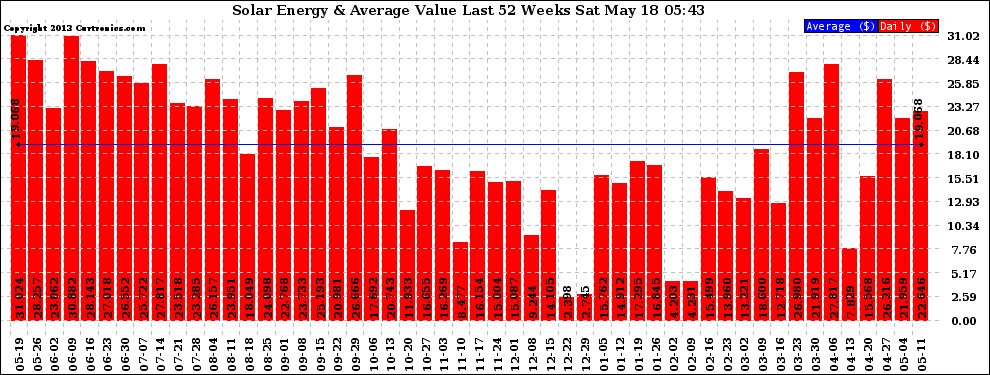 Solar PV/Inverter Performance Weekly Solar Energy Production Value Last 52 Weeks