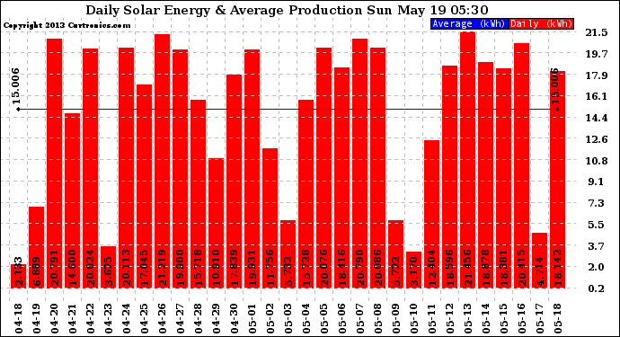 Solar PV/Inverter Performance Daily Solar Energy Production