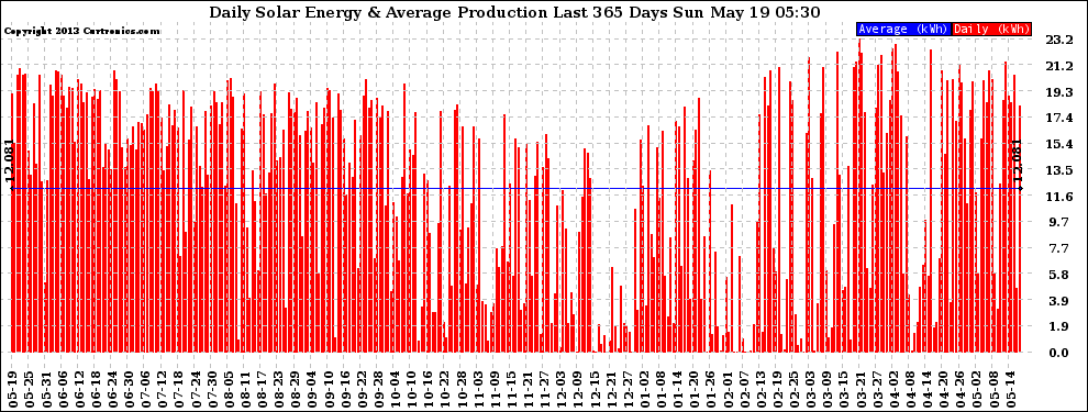 Solar PV/Inverter Performance Daily Solar Energy Production Last 365 Days