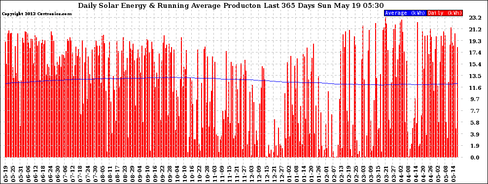 Solar PV/Inverter Performance Daily Solar Energy Production Running Average Last 365 Days