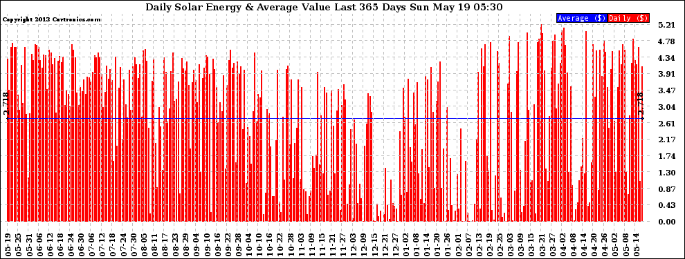 Solar PV/Inverter Performance Daily Solar Energy Production Value Last 365 Days