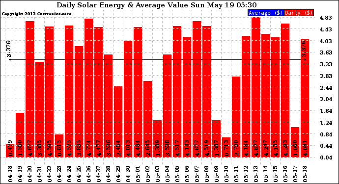 Solar PV/Inverter Performance Daily Solar Energy Production Value