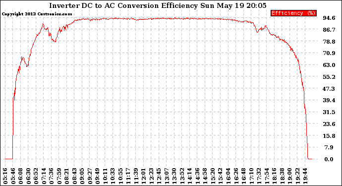 Solar PV/Inverter Performance Inverter DC to AC Conversion Efficiency