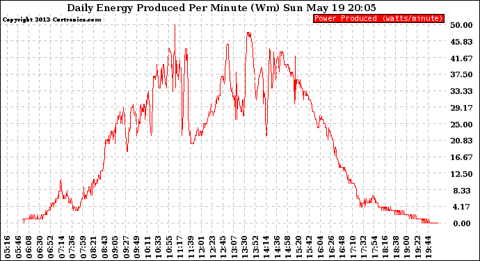 Solar PV/Inverter Performance Daily Energy Production Per Minute