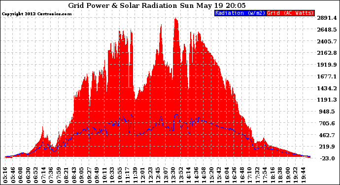 Solar PV/Inverter Performance Grid Power & Solar Radiation