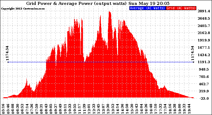 Solar PV/Inverter Performance Inverter Power Output