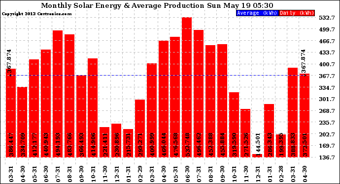 Solar PV/Inverter Performance Monthly Solar Energy Production