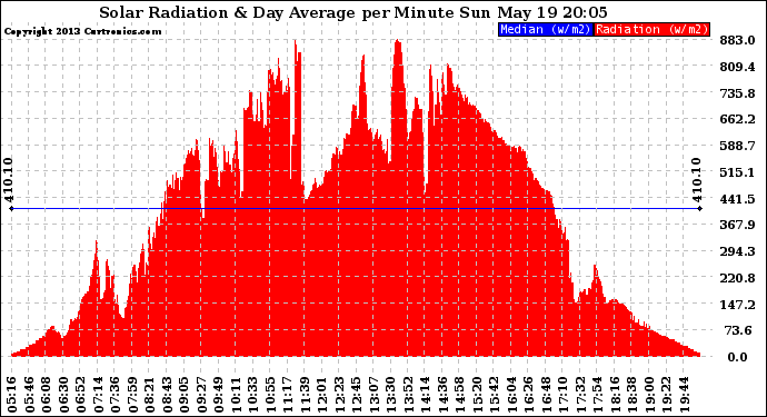 Solar PV/Inverter Performance Solar Radiation & Day Average per Minute