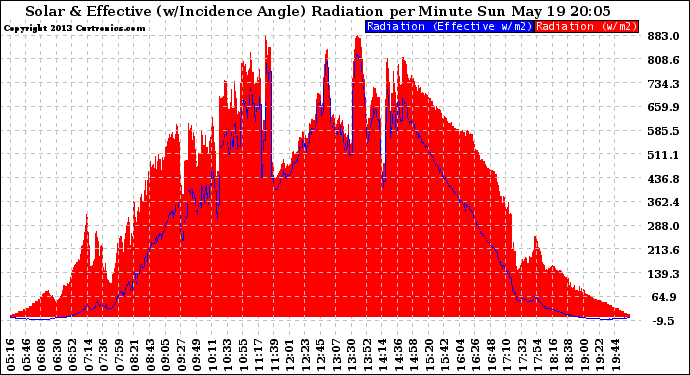 Solar PV/Inverter Performance Solar Radiation & Effective Solar Radiation per Minute