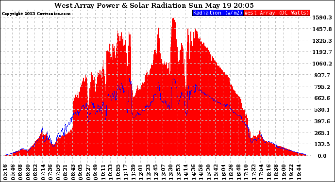 Solar PV/Inverter Performance West Array Power Output & Solar Radiation