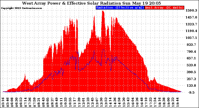 Solar PV/Inverter Performance West Array Power Output & Effective Solar Radiation