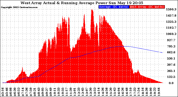 Solar PV/Inverter Performance West Array Actual & Running Average Power Output