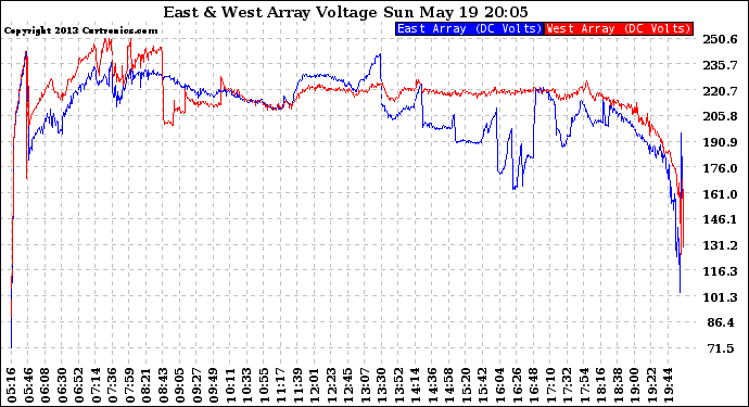 Solar PV/Inverter Performance Photovoltaic Panel Voltage Output