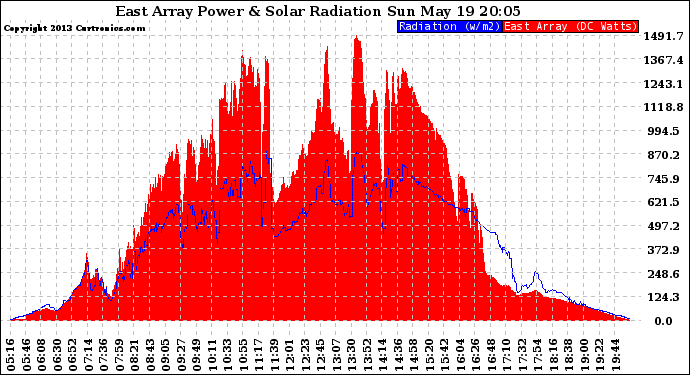 Solar PV/Inverter Performance East Array Power Output & Solar Radiation