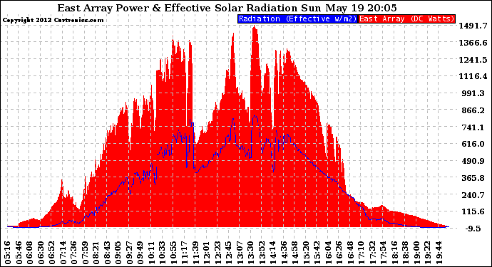 Solar PV/Inverter Performance East Array Power Output & Effective Solar Radiation