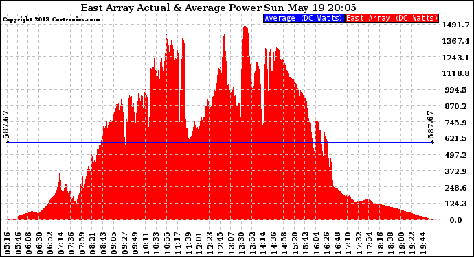 Solar PV/Inverter Performance East Array Actual & Average Power Output