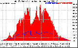 Solar PV/Inverter Performance Total PV Panel Power Output & Solar Radiation