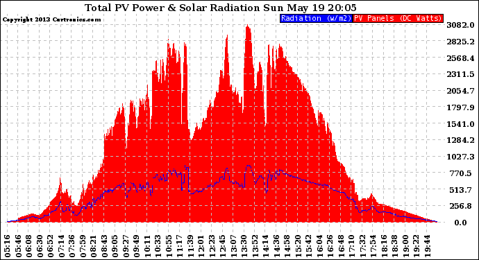 Solar PV/Inverter Performance Total PV Panel Power Output & Solar Radiation